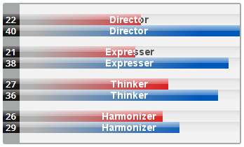 Compare Styles