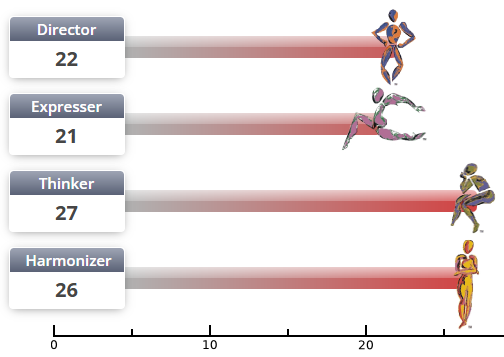 My In-depth Results